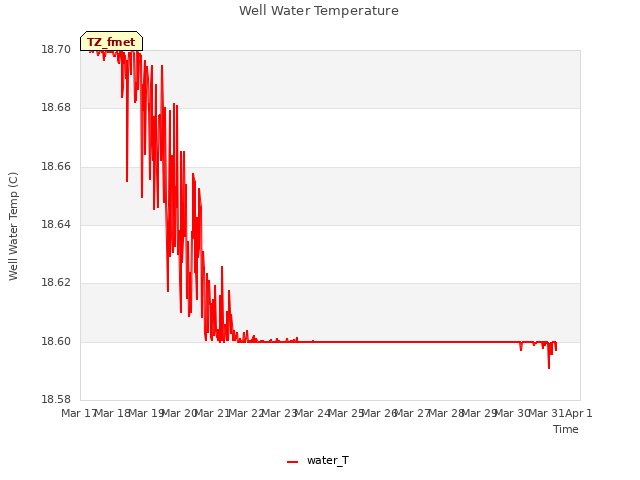 plot of Well Water Temperature