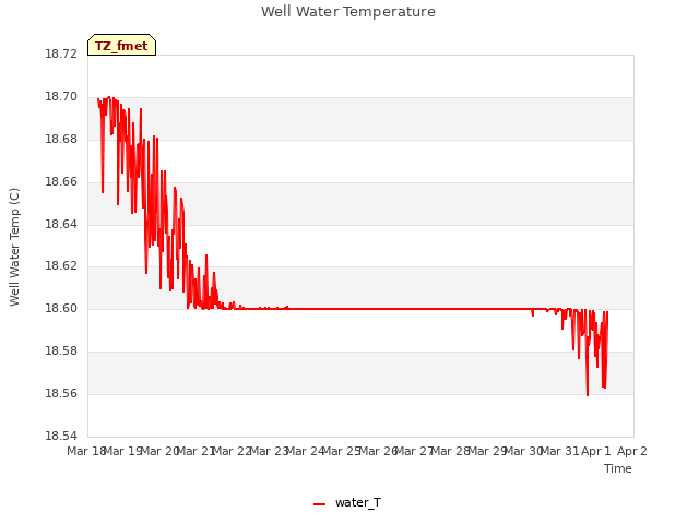 plot of Well Water Temperature