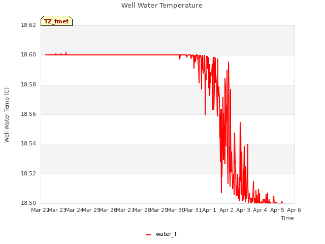 plot of Well Water Temperature