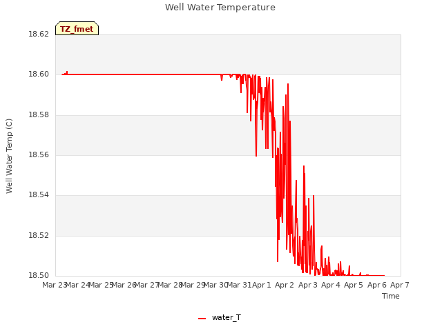 plot of Well Water Temperature