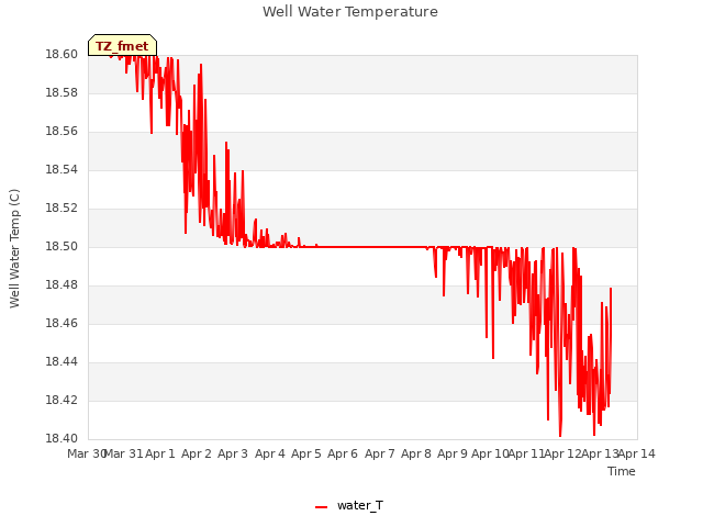 plot of Well Water Temperature