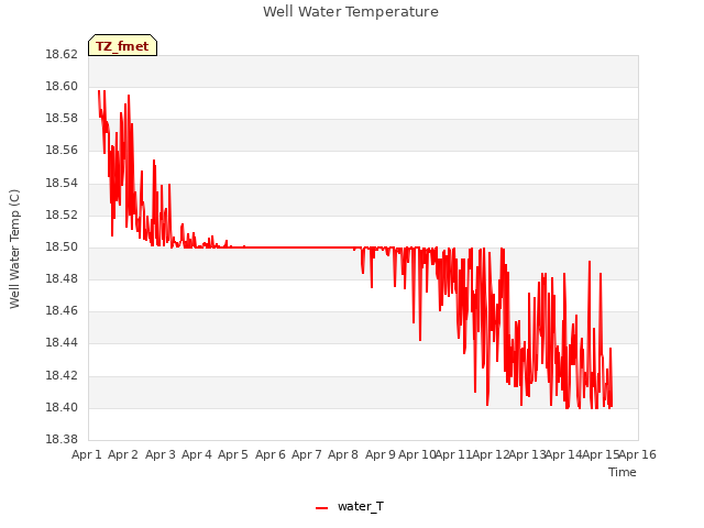 plot of Well Water Temperature