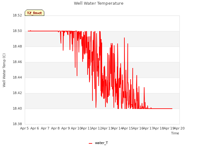 plot of Well Water Temperature