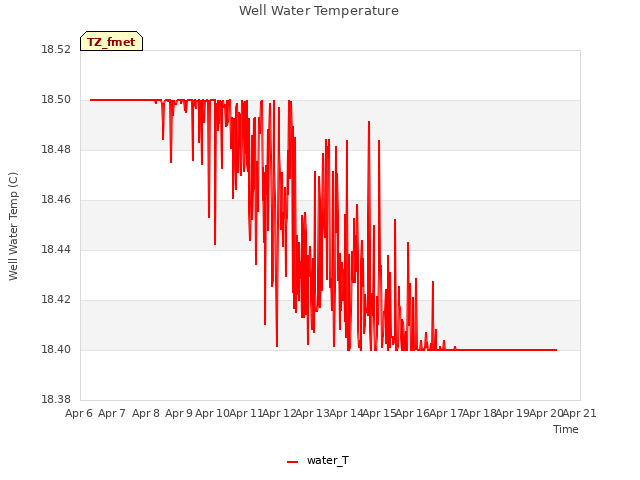 plot of Well Water Temperature