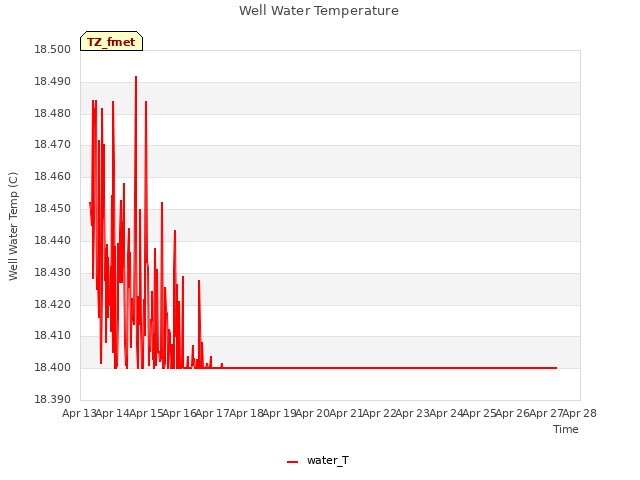 plot of Well Water Temperature