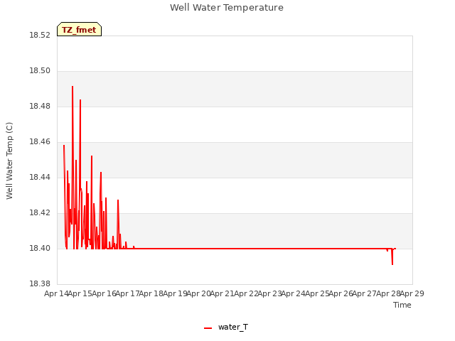 plot of Well Water Temperature