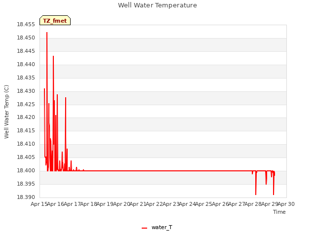 plot of Well Water Temperature