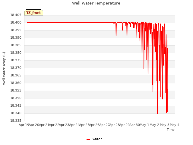 plot of Well Water Temperature