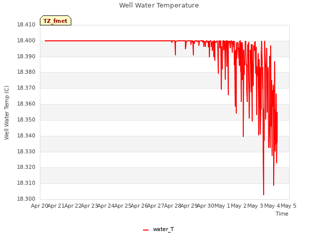 plot of Well Water Temperature