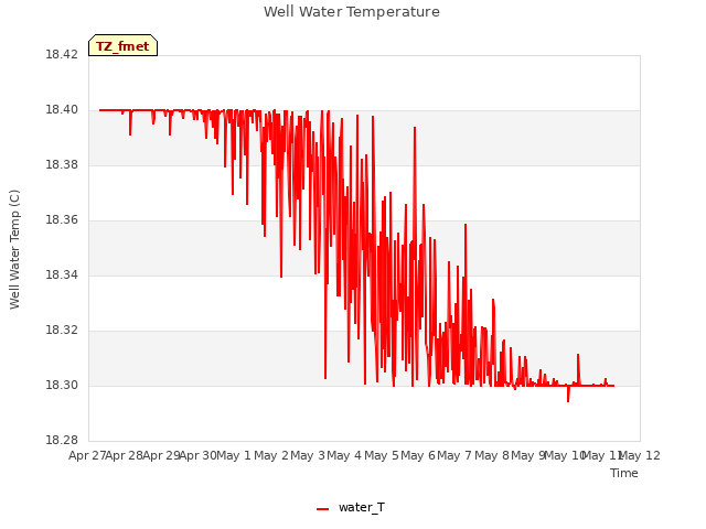 plot of Well Water Temperature