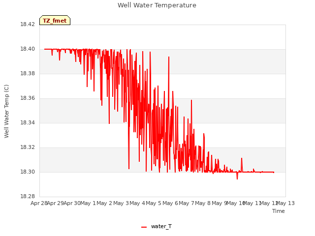 plot of Well Water Temperature