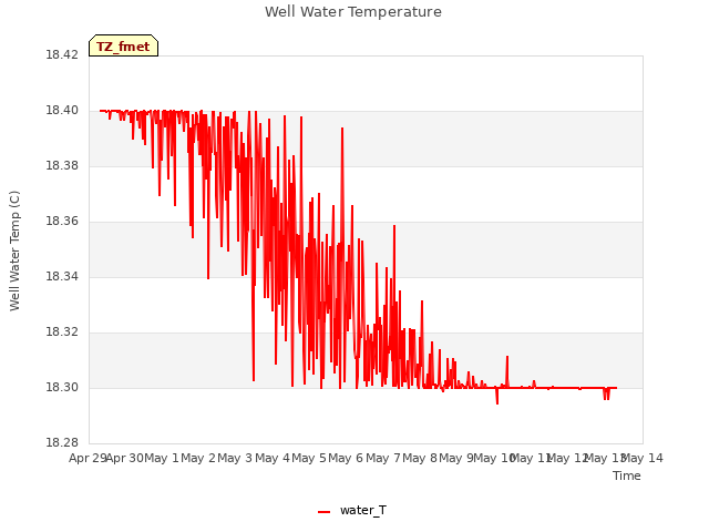 plot of Well Water Temperature