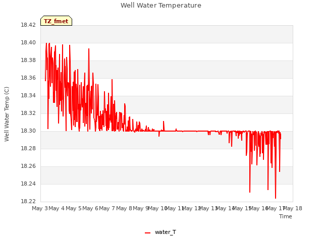 plot of Well Water Temperature