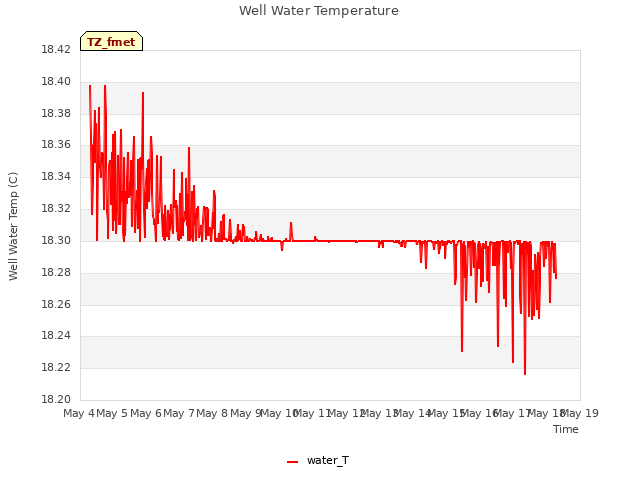 plot of Well Water Temperature