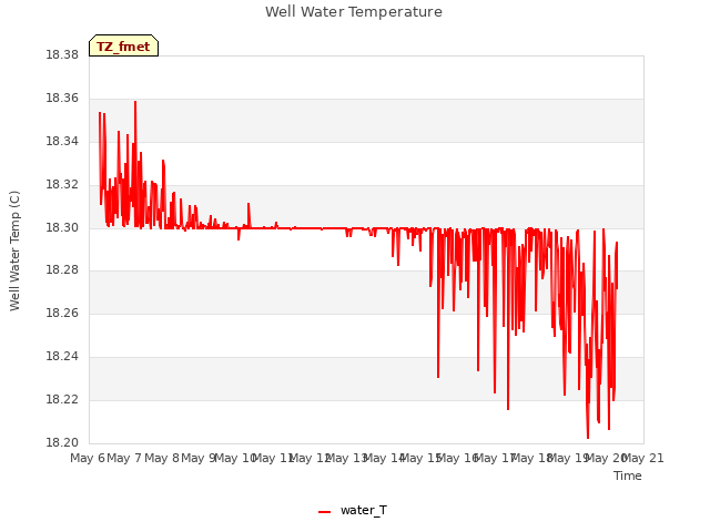 plot of Well Water Temperature