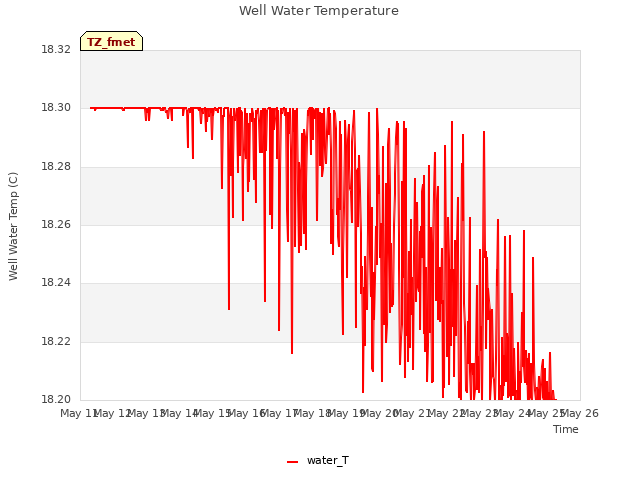 plot of Well Water Temperature