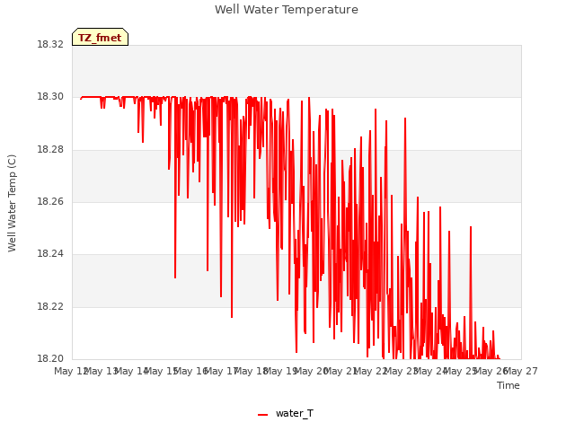 plot of Well Water Temperature