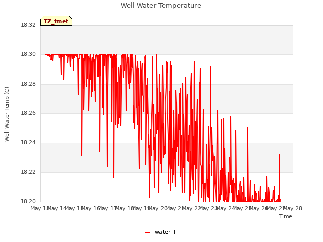 plot of Well Water Temperature