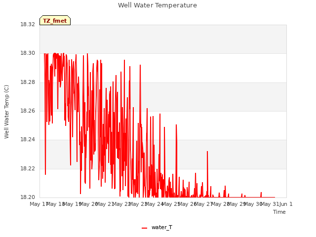 plot of Well Water Temperature