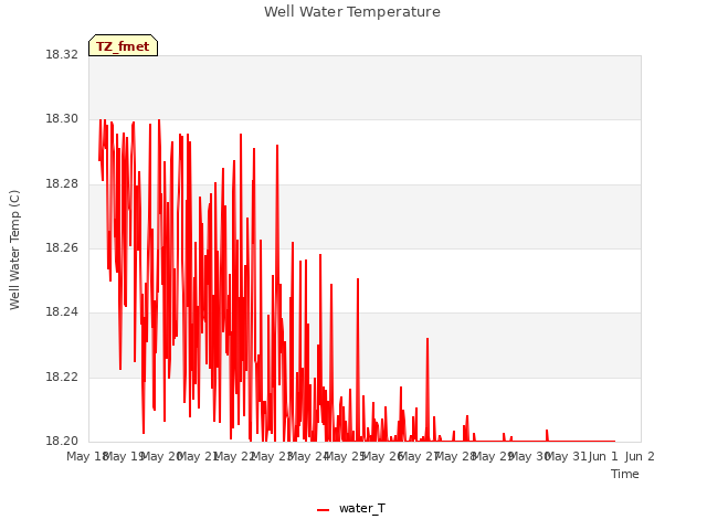 plot of Well Water Temperature