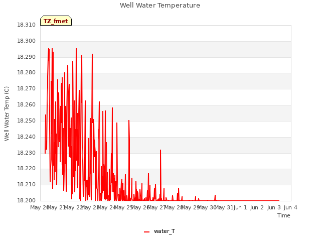 plot of Well Water Temperature