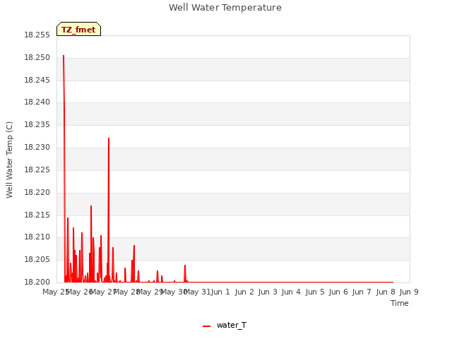 plot of Well Water Temperature