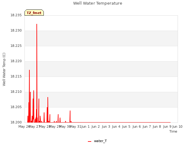 plot of Well Water Temperature