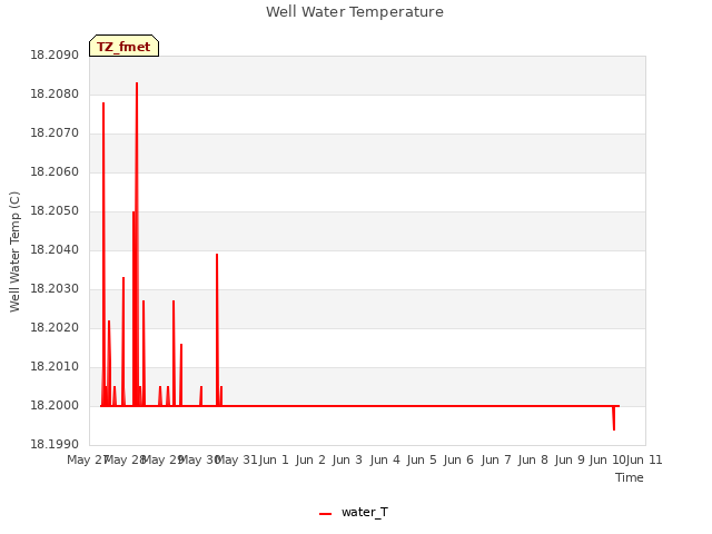 plot of Well Water Temperature