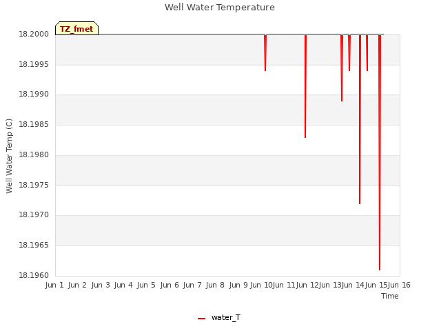 plot of Well Water Temperature