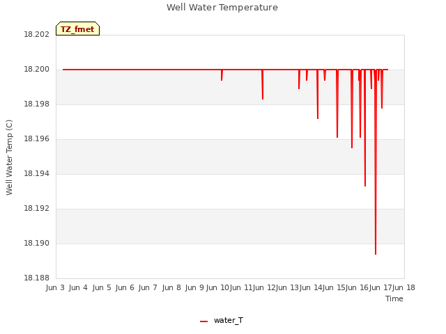 plot of Well Water Temperature
