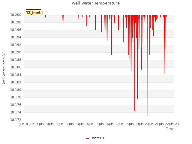 plot of Well Water Temperature