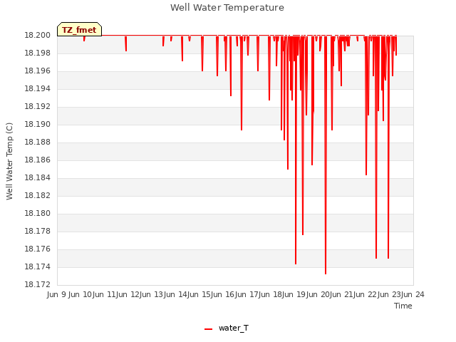 plot of Well Water Temperature