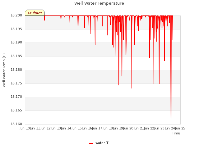 plot of Well Water Temperature