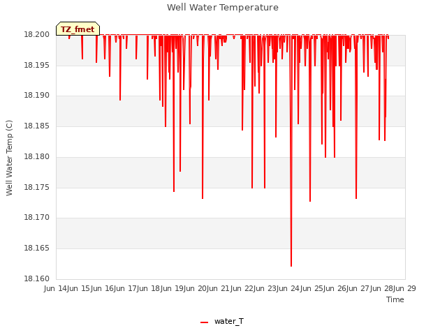 plot of Well Water Temperature