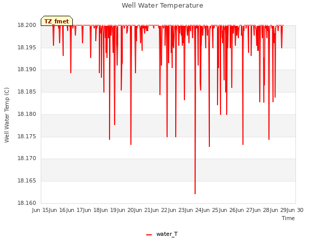 plot of Well Water Temperature