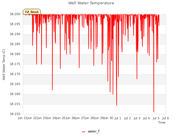 plot of Well Water Temperature