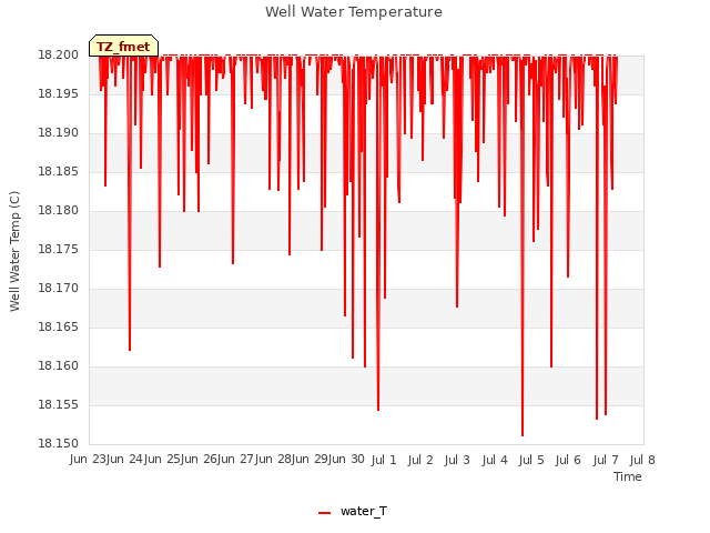 plot of Well Water Temperature