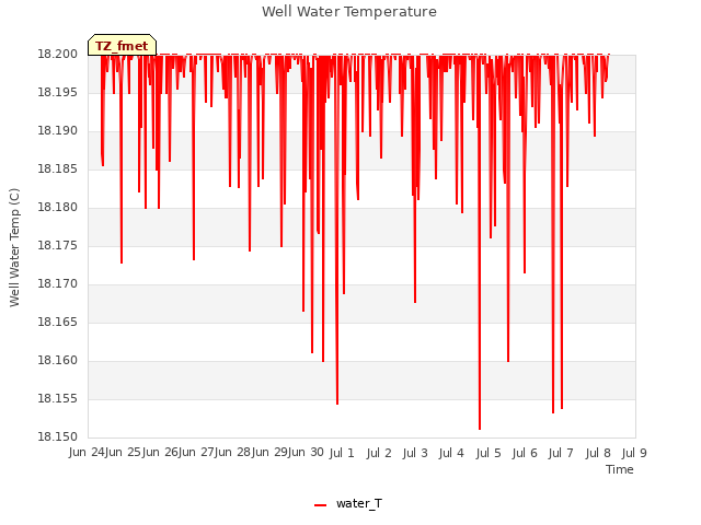 plot of Well Water Temperature