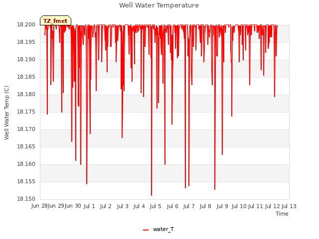 plot of Well Water Temperature