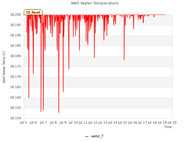 plot of Well Water Temperature