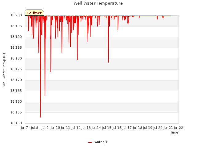 plot of Well Water Temperature