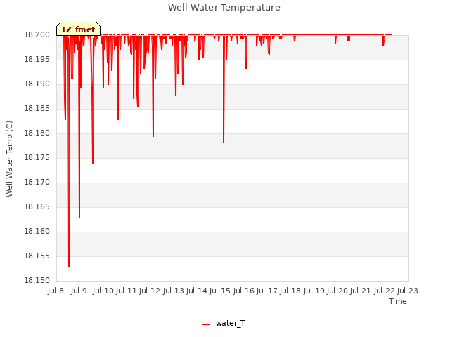 plot of Well Water Temperature