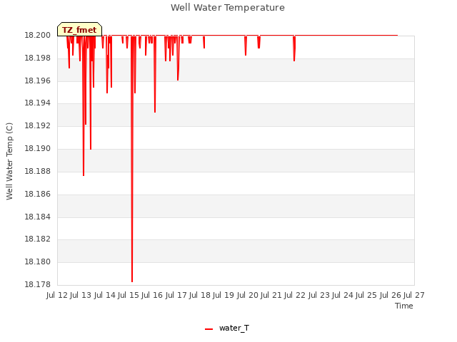 plot of Well Water Temperature