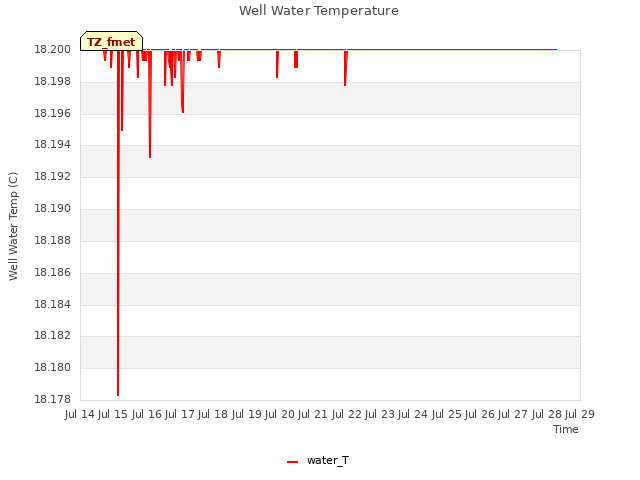 plot of Well Water Temperature