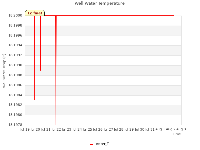 plot of Well Water Temperature