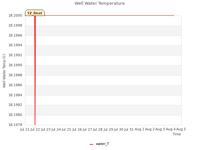 plot of Well Water Temperature