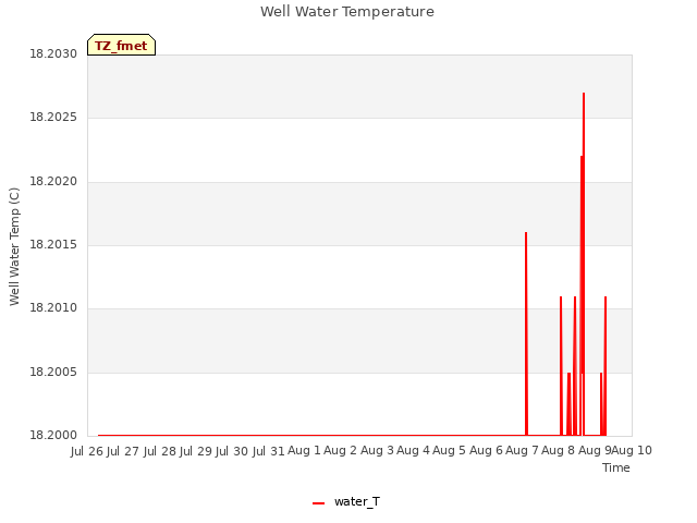 plot of Well Water Temperature