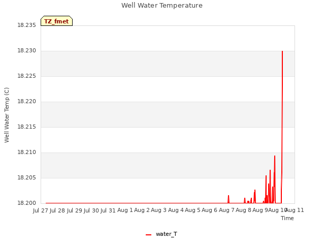 plot of Well Water Temperature