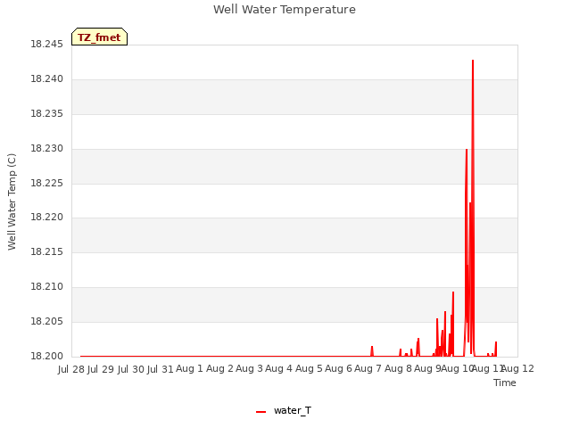 plot of Well Water Temperature