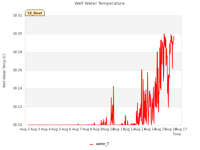 plot of Well Water Temperature